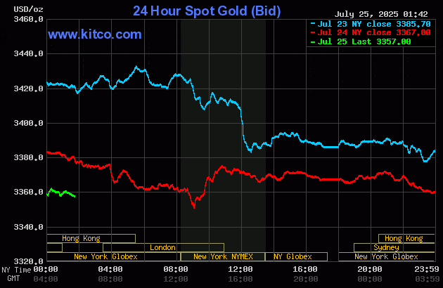 price of gold per ounce today