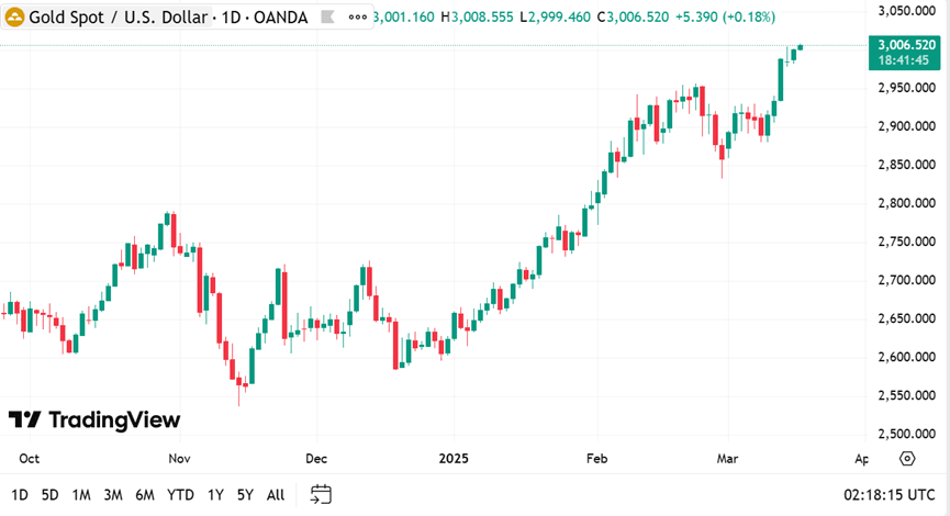 Current Gold Market