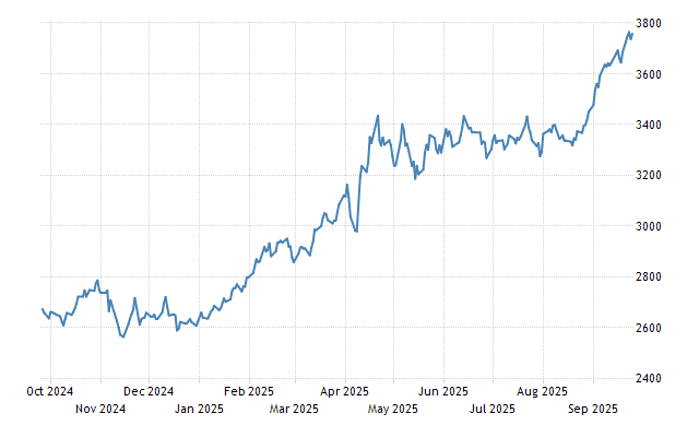 Gold Market Chart