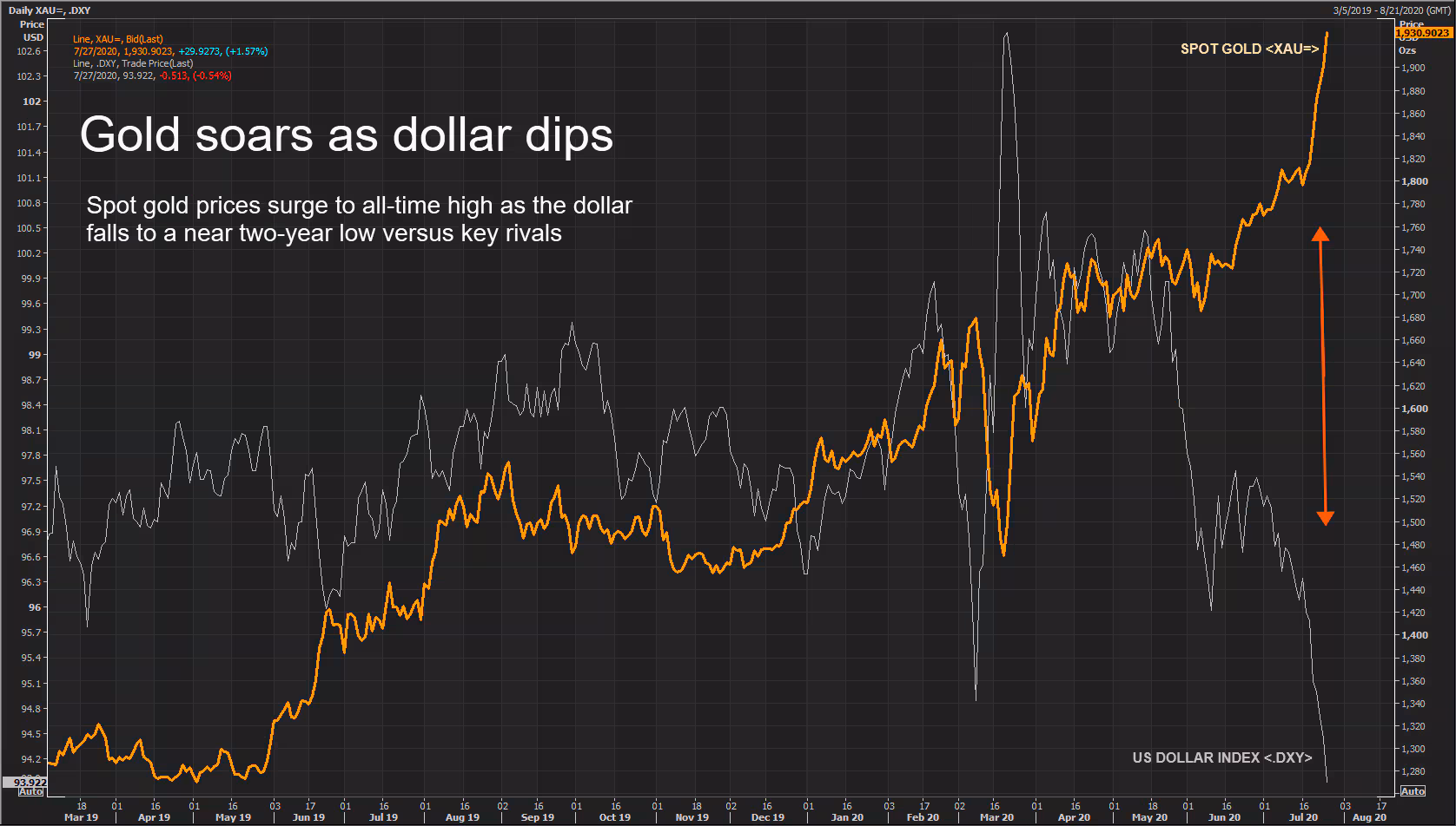 Price of Gold Bars chart 2025 