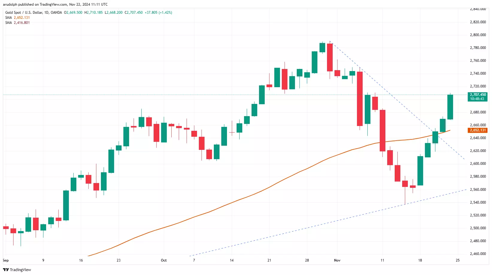 2025 Gold Price Forecast in Europe