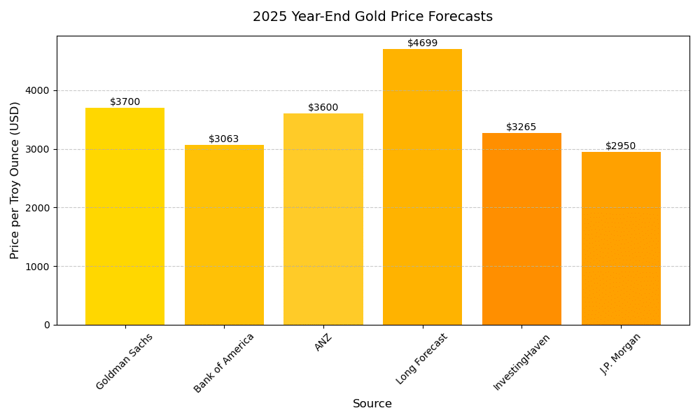 Projected Global Gold Reserve Growth, 2025–2026