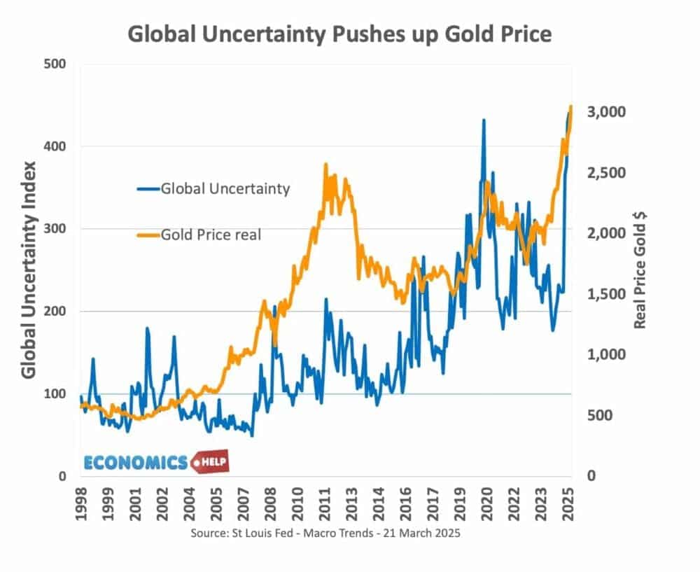 Gold’s Share of Global Reserves vs. Economic Uncertainty Index (2000–2025