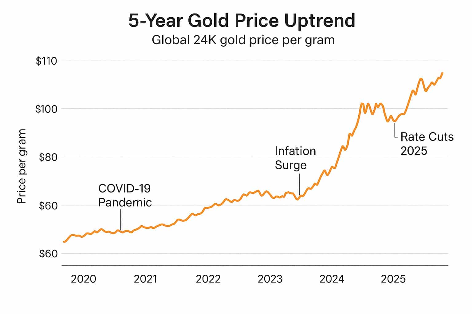 Price of 1 Gram of 24K Gold chart
