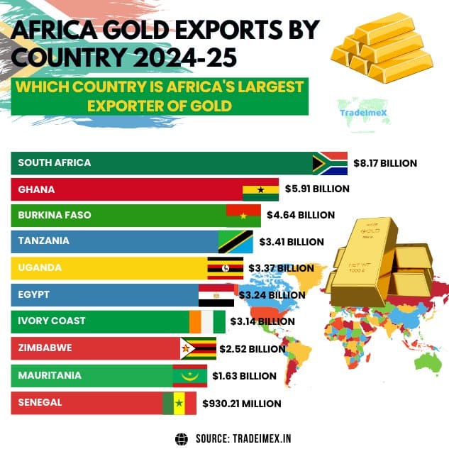 Top 10 Gold Holders + Leading African Reserve Nations, 2025