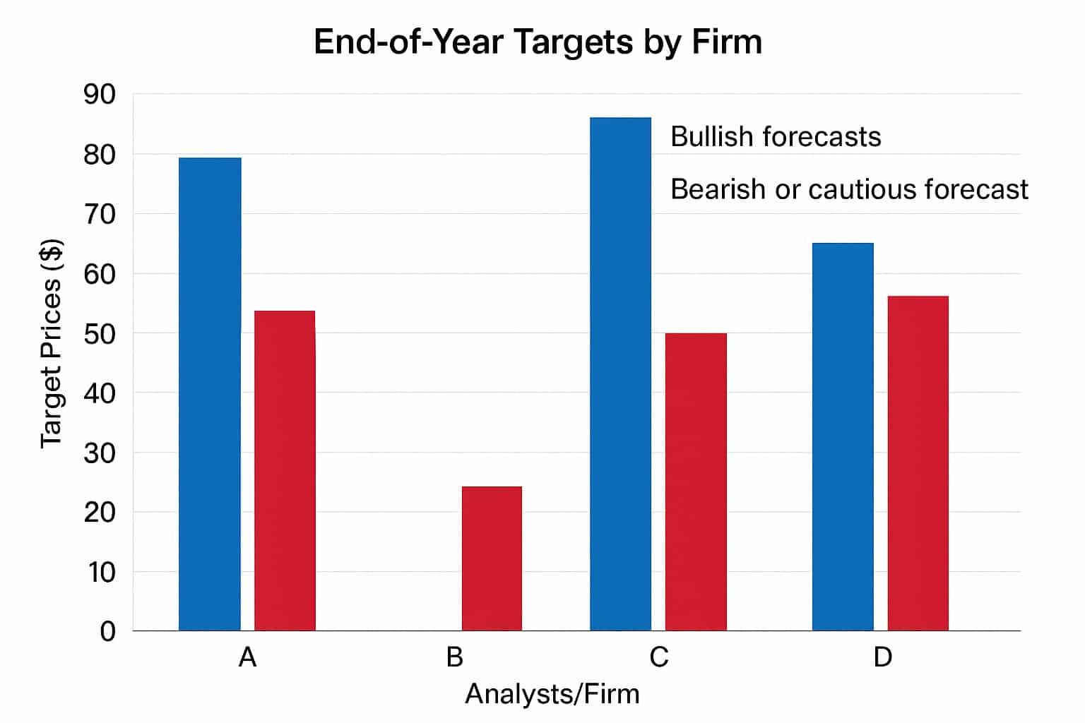 Expert Forecasts