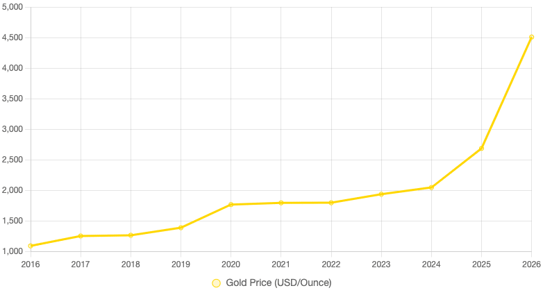 Historical Gold Price Trends in Africa