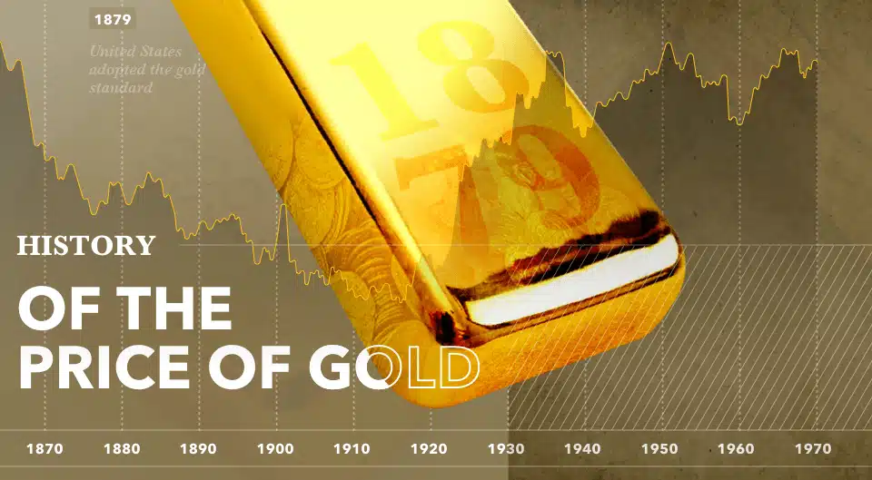 Historical Gold performance in the US Market​