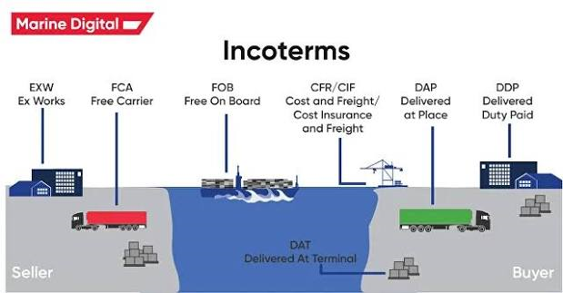 gold shipping terms explained